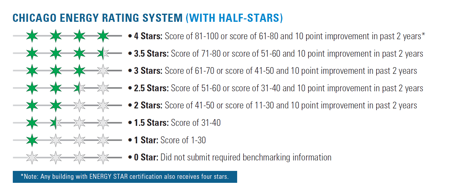 Chicago Energy Rating System Scoring